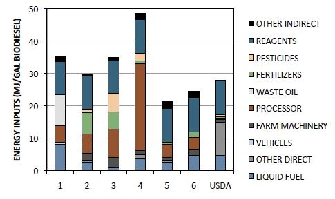 Energy inputs by use