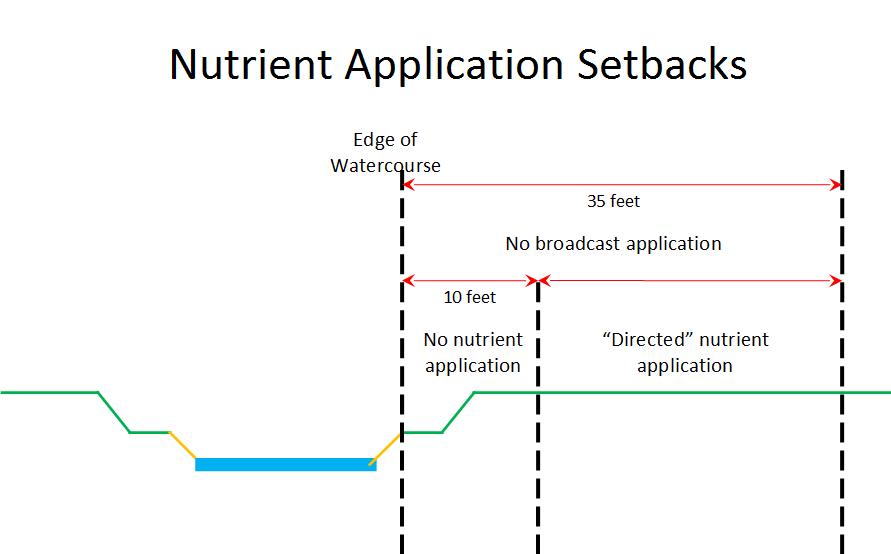 riparian setback