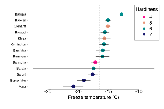 plot of freeze tolerance levels for each cultivar